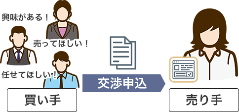 買い手から売り手に交渉を申込みます。