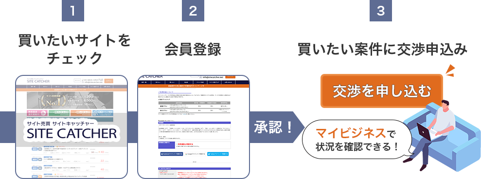 サイト購入の流れ