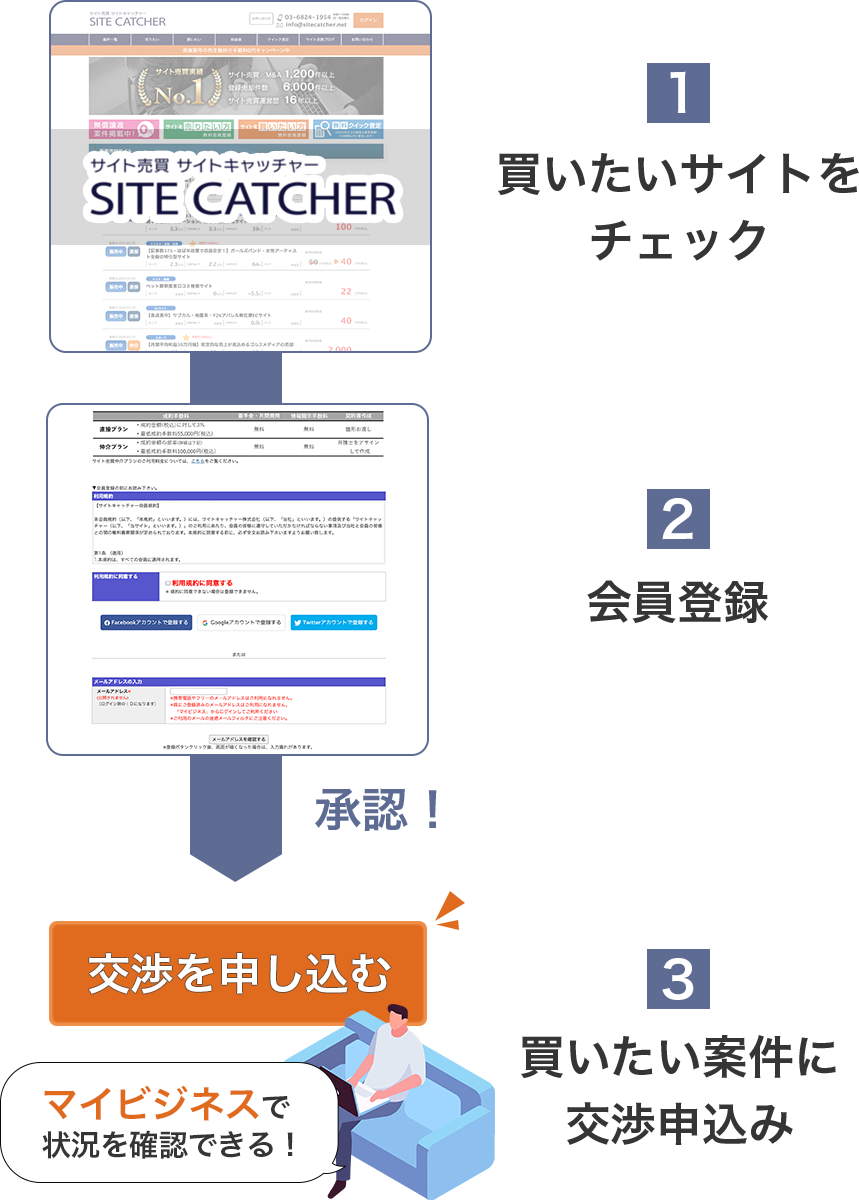 サイト購入の流れ